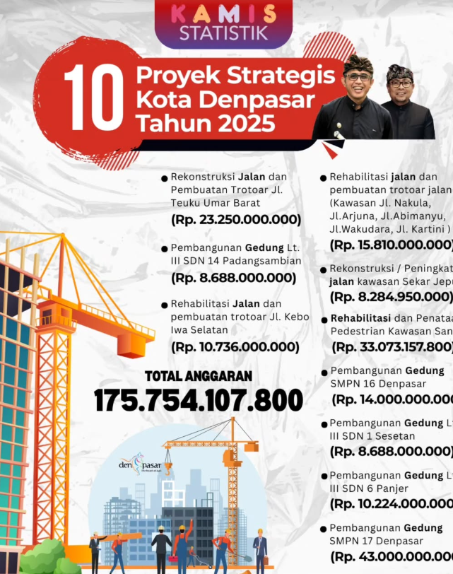 10 proyek prioritas yang siap bikin Kota Denpasar makin tertata, nyaman, dan modern!